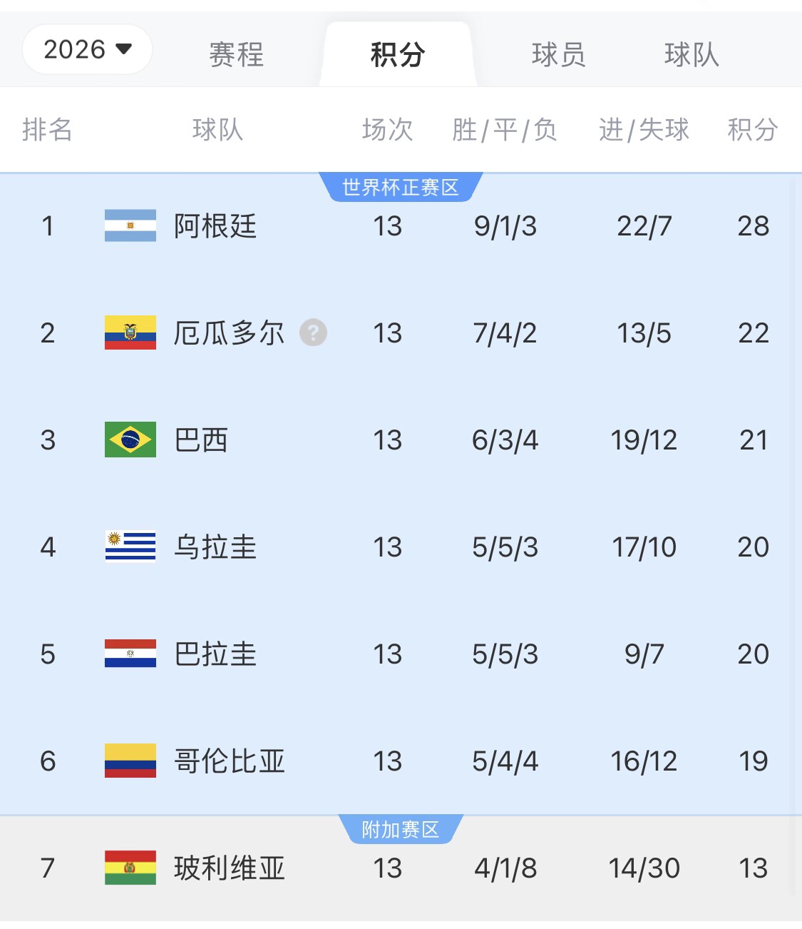 即將出線！阿根廷戰(zhàn)巴西，不敗直通美加墨世界杯，輸了也有機(jī)會(huì)