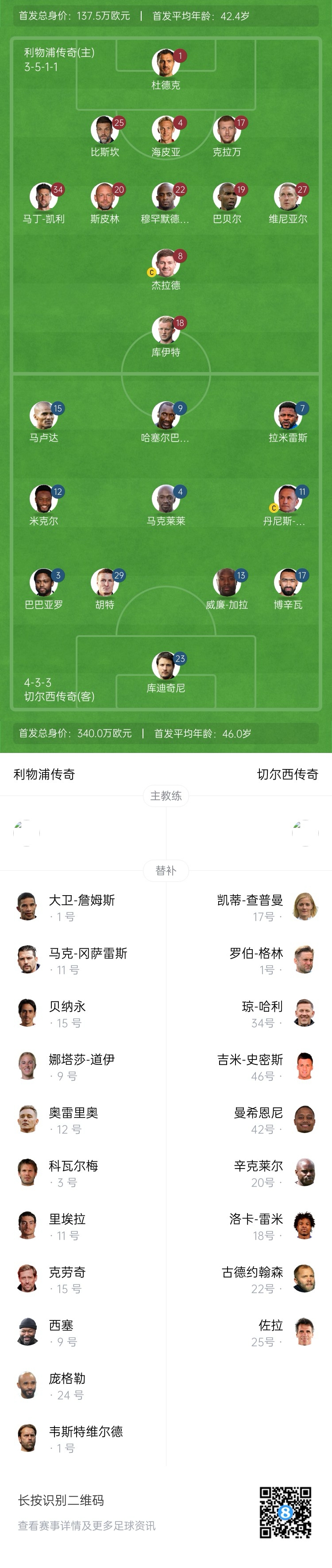 利物浦vs切爾西傳奇賽：杰拉德PK馬克萊萊，庫伊特、拉米雷斯出戰(zhàn)