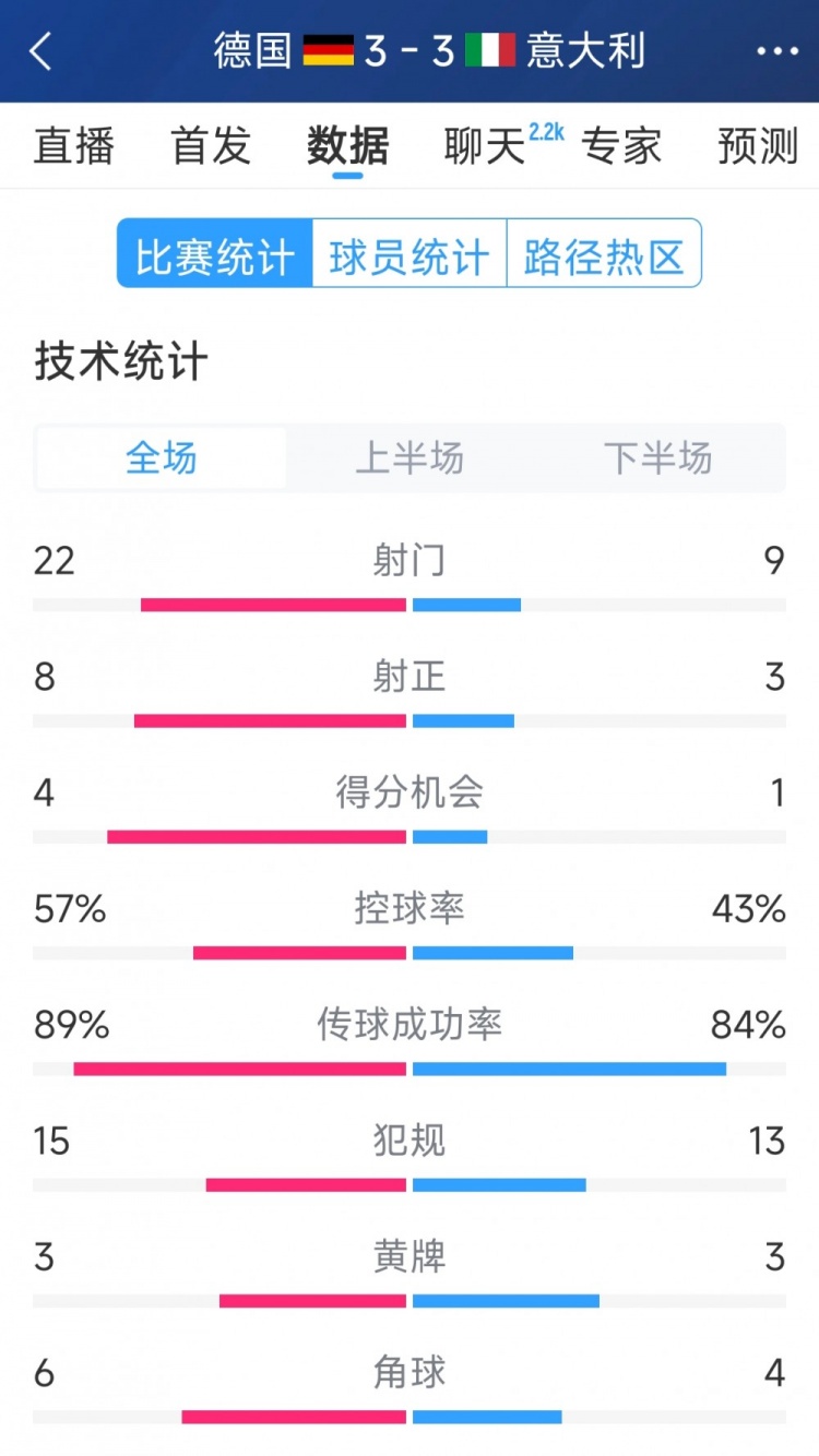 進(jìn)球大戰(zhàn)！德國3-3意大利全場數(shù)據(jù)：射門22-9，射正8-3