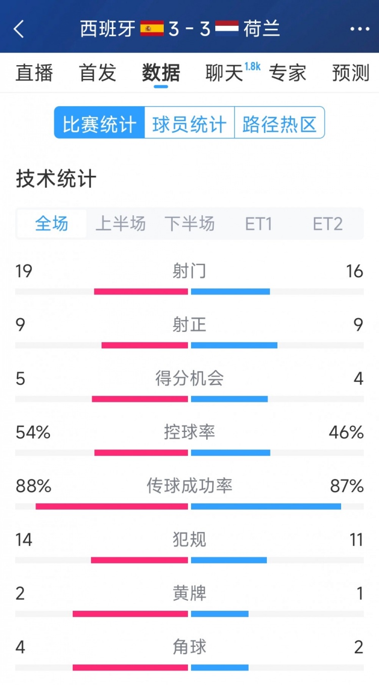 勢均力敵，西班牙3-3荷蘭120分鐘數(shù)據(jù)：射門19-16，射正9-9