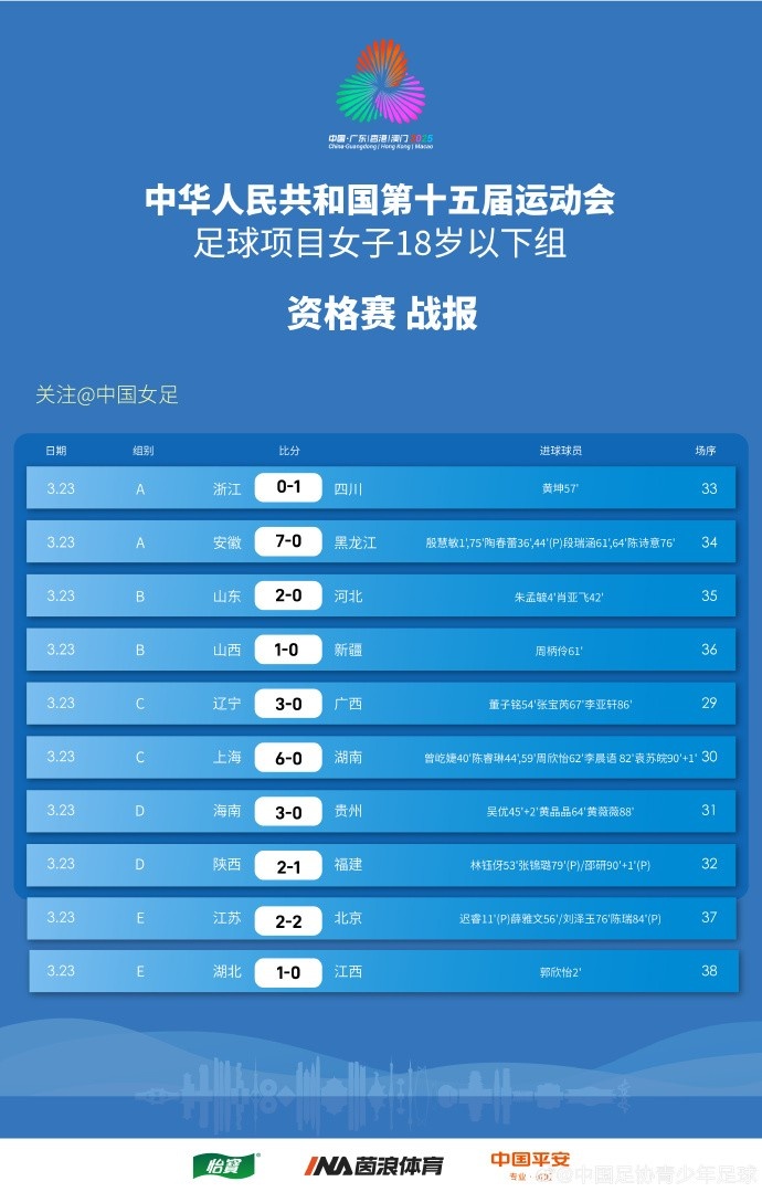 全運(yùn)會(huì)女足U18資格賽（CD組）第5輪、（ABE組）第3輪賽果+積分榜
