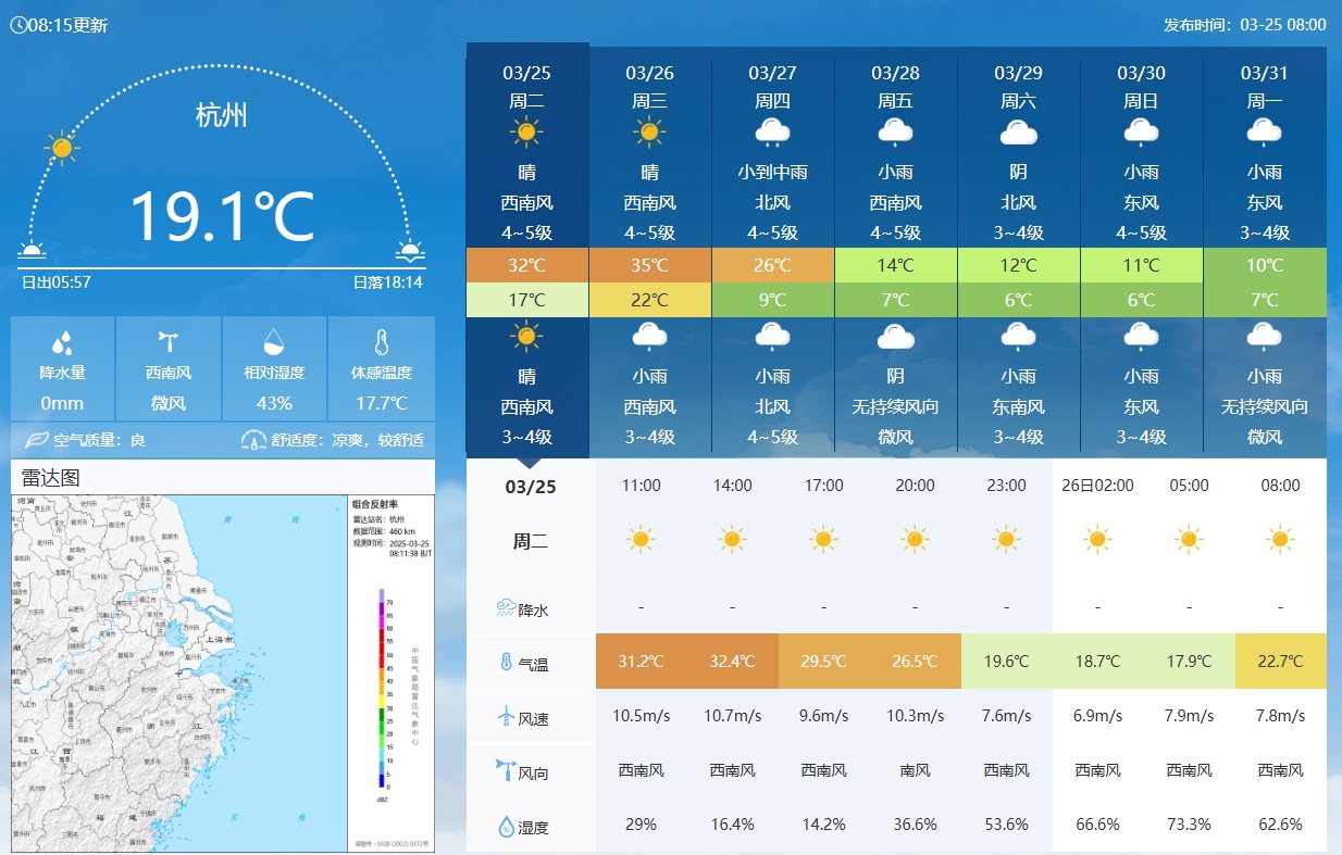 坐鎮(zhèn)杭州戰(zhàn)澳洲！杭州今日氣溫17-32℃，國足比賽時26.5℃左右