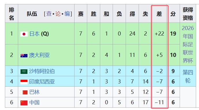 天坑！國(guó)足凈勝球-11，18強(qiáng)中最差，同分爭(zhēng)四情況下恐成大隱患
