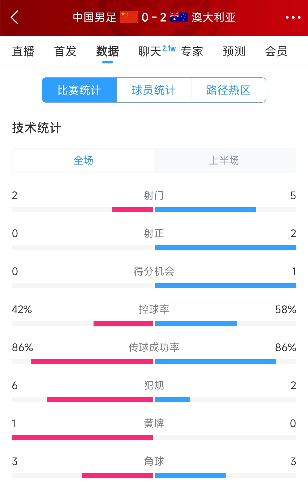 2次致命失誤！國足0-2澳大利亞半場數(shù)據(jù)：射門2-5，射正0-2