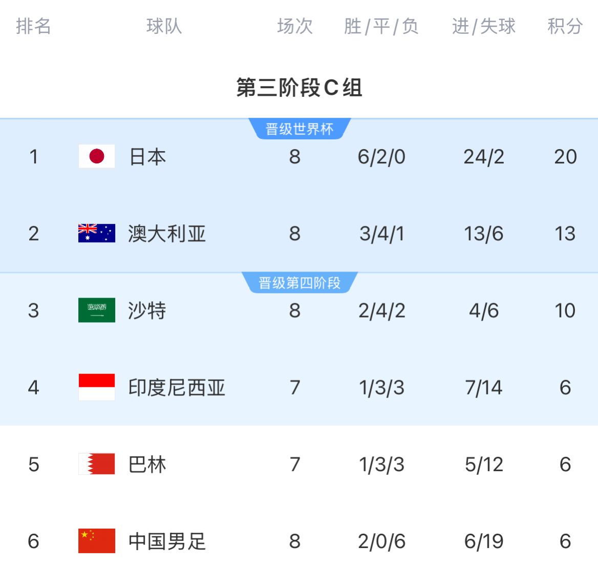 積分榜：國足8輪戰(zhàn)罷仍6分墊底&徹底無緣前二，印尼&巴林稍后出戰(zhàn)