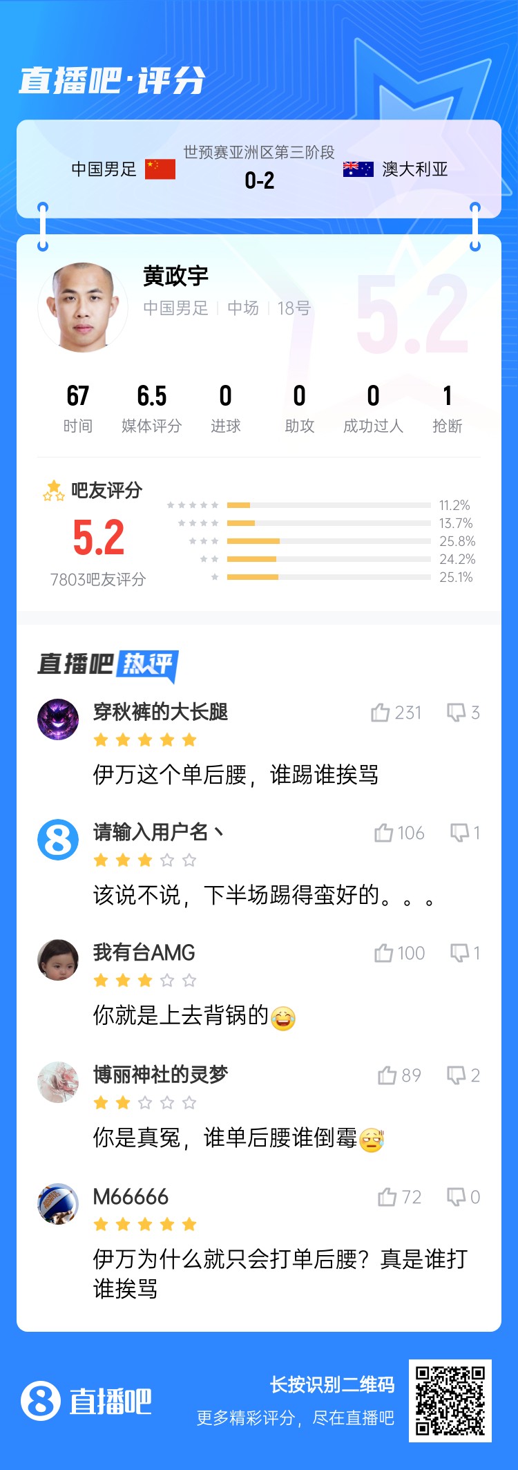 背鍋位？黃政宇賽后獲評(píng)5.2分：伊萬(wàn)這個(gè)單后腰，誰(shuí)踢誰(shuí)挨罵