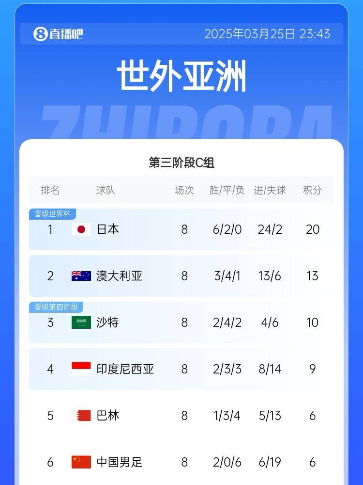 很難了！國(guó)足最新出線概率：晉級(jí)下一輪14.5%，出局85.5%