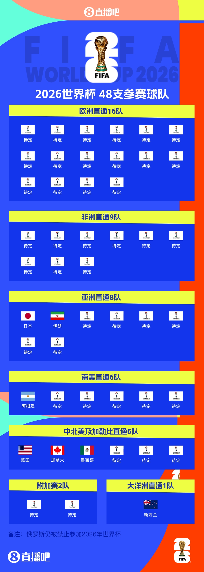 衛(wèi)冕冠軍晉級(jí)！阿根廷提前5輪晉級(jí)2026世界杯，預(yù)選賽晉級(jí)第四隊(duì)