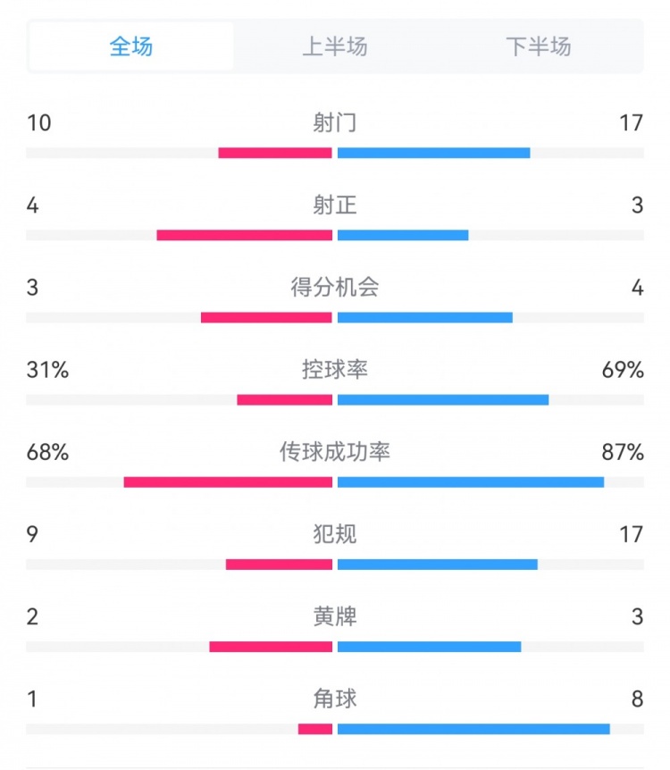 海港3-3西海岸數(shù)據(jù)：射門17-10，射正3-4，得分機(jī)會(huì)4-3，犯規(guī)17-9