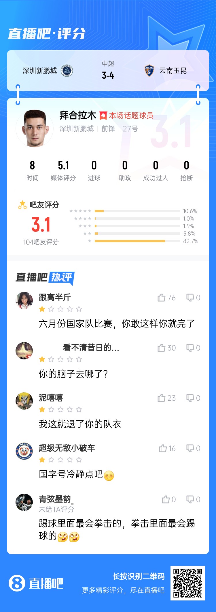拳擊染紅！拜合拉木僅獲3.1分：國足比賽可別這樣 拳擊里最會(huì)踢球