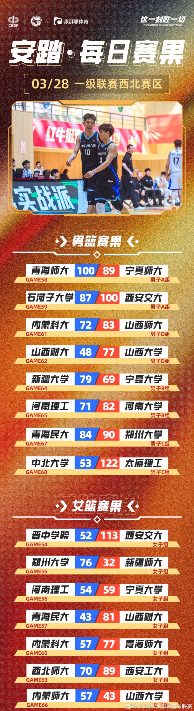 CUBAL今日賽果：太理壓倒性取勝中北大學(xué) 河南大學(xué)贏下河南德比！