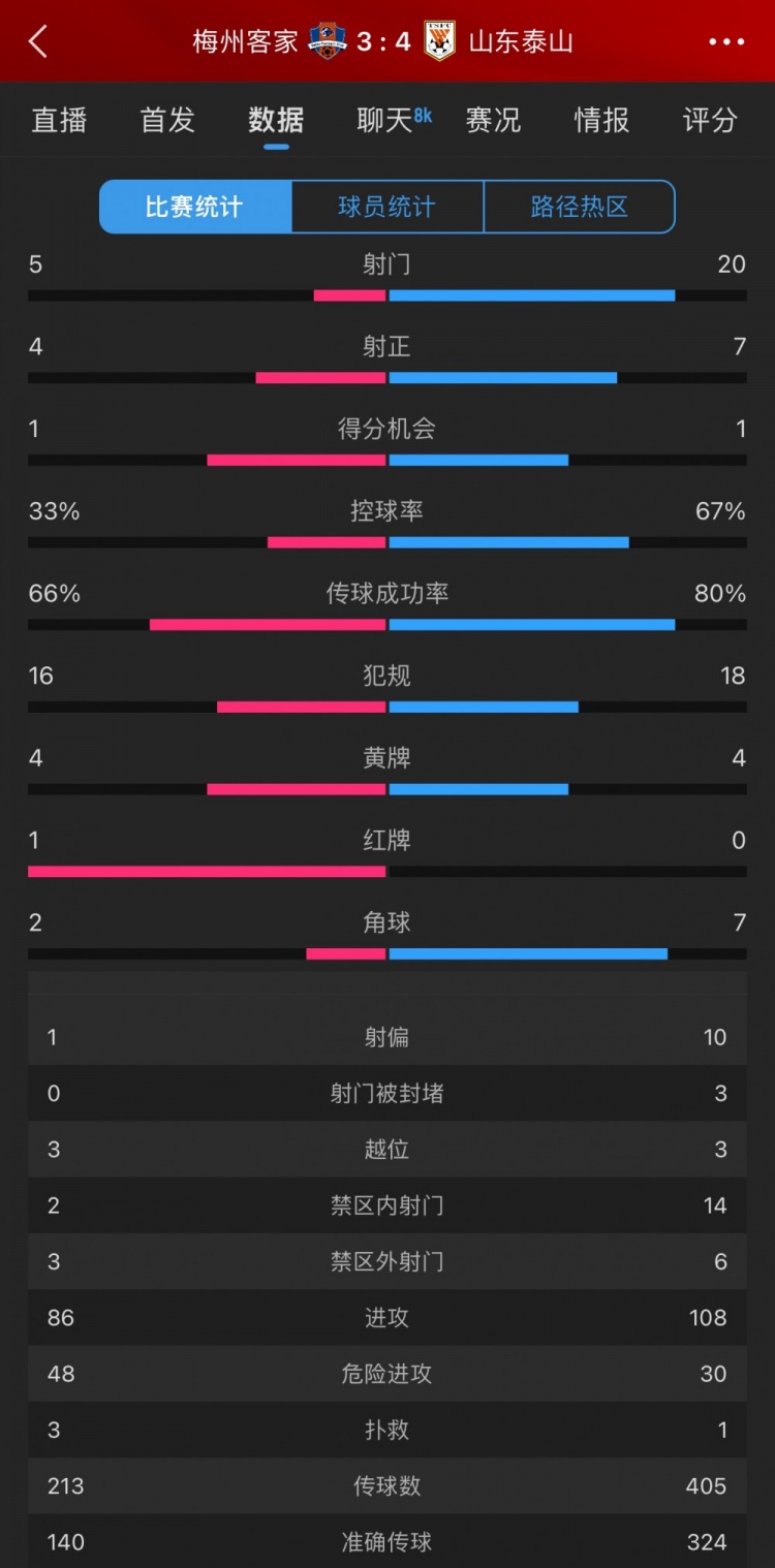 泰山4-3梅州數(shù)據(jù)：梅州5射4正進(jìn)3球，泰山下半場(chǎng)11射5正逆轉(zhuǎn)