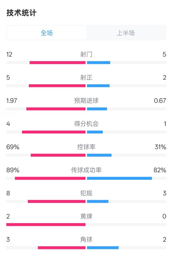 拜仁半場1-1圣保利數(shù)據(jù)：射門12-5，射正5-2，控球率69%-31%