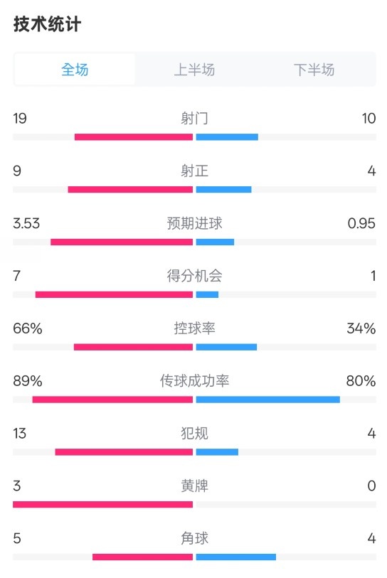拜仁3-2圣保利全場數據：射門19-10，射正9-4，控球率66%-34%