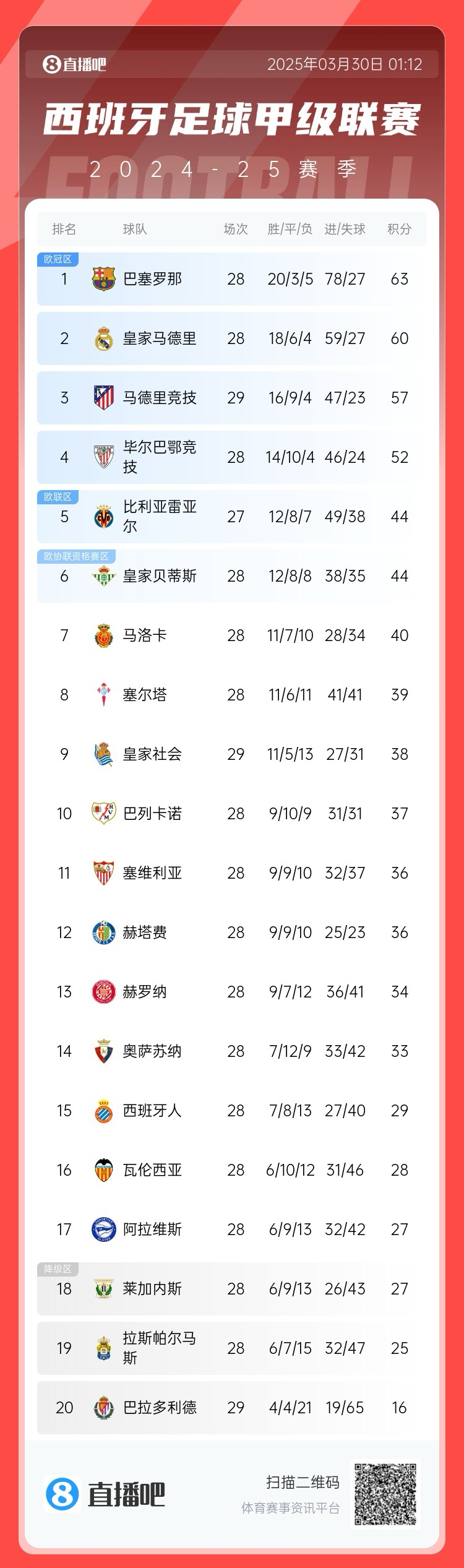 退出爭(zhēng)冠？西甲積分榜：馬競(jìng)聯(lián)賽3場(chǎng)不勝，先賽落后巴薩6分