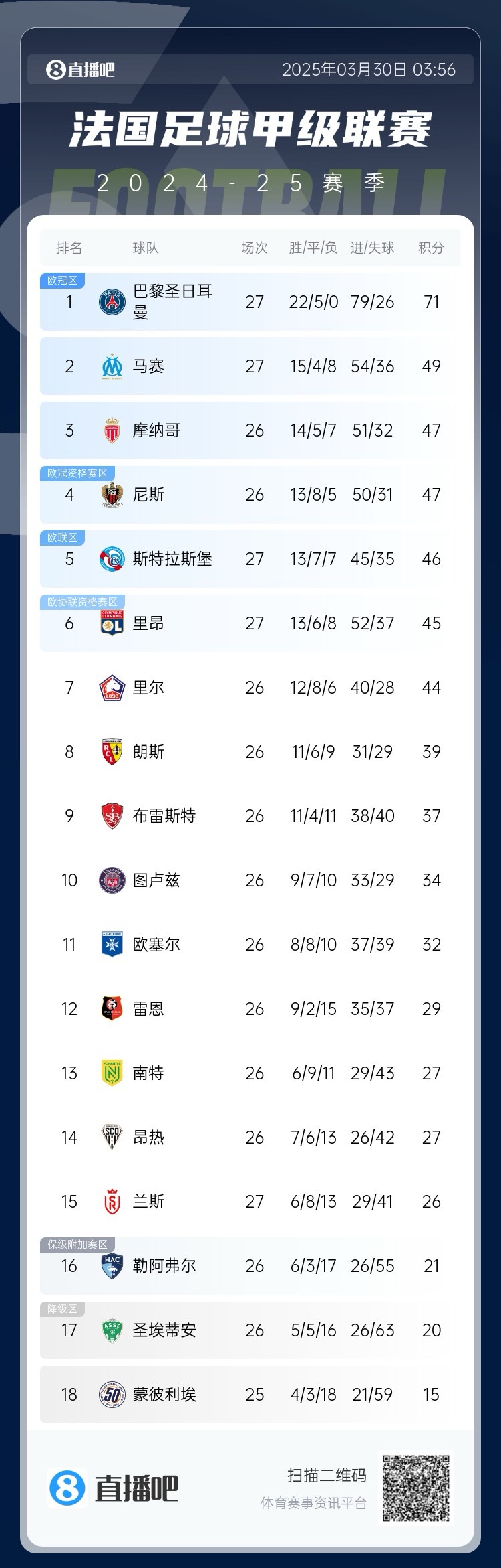 能實(shí)現(xiàn)嗎？稍后若摩納哥戰(zhàn)平尼斯，巴黎將提前7輪奪法甲冠軍