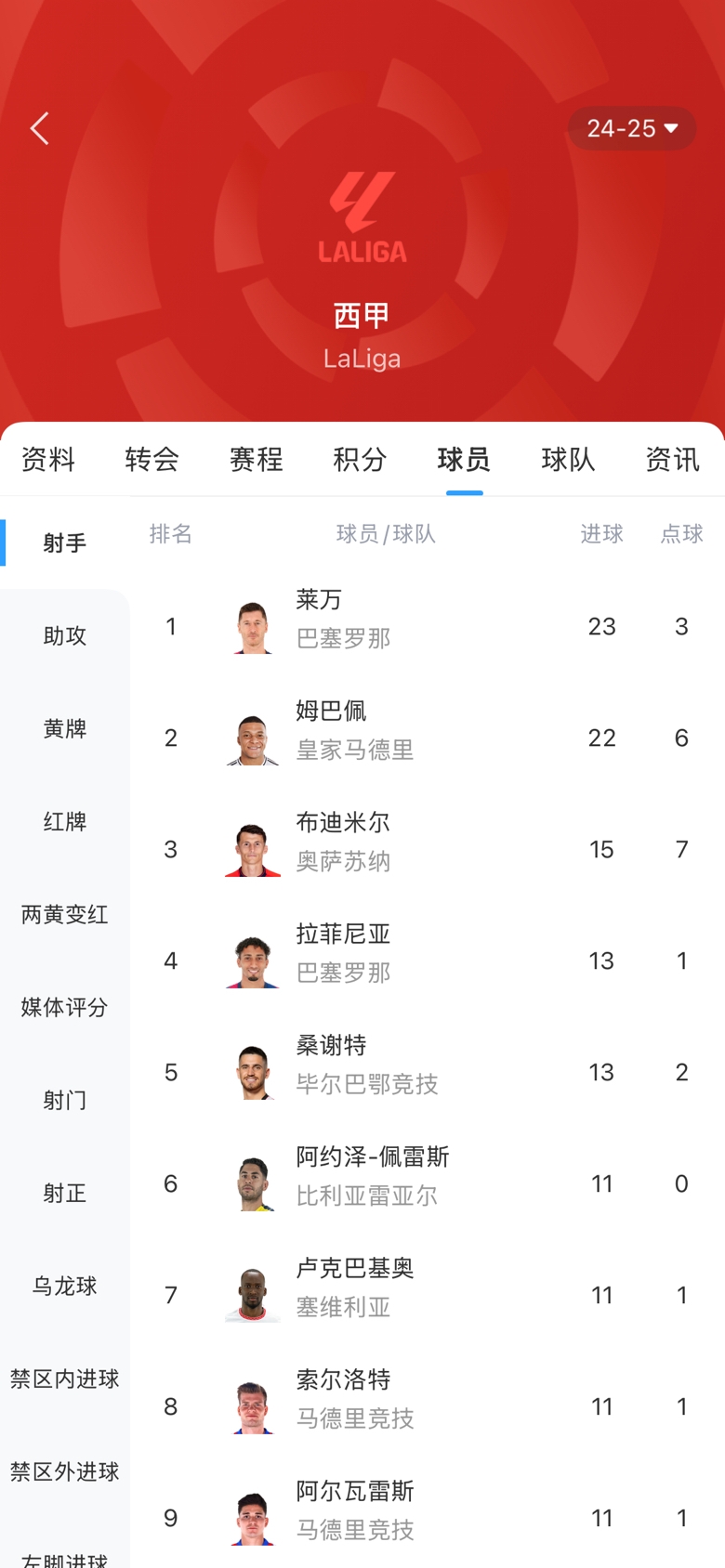 白熱化！西甲金靴最新賠率：萊萬1.9、姆巴佩2.0，兩人僅差1球！