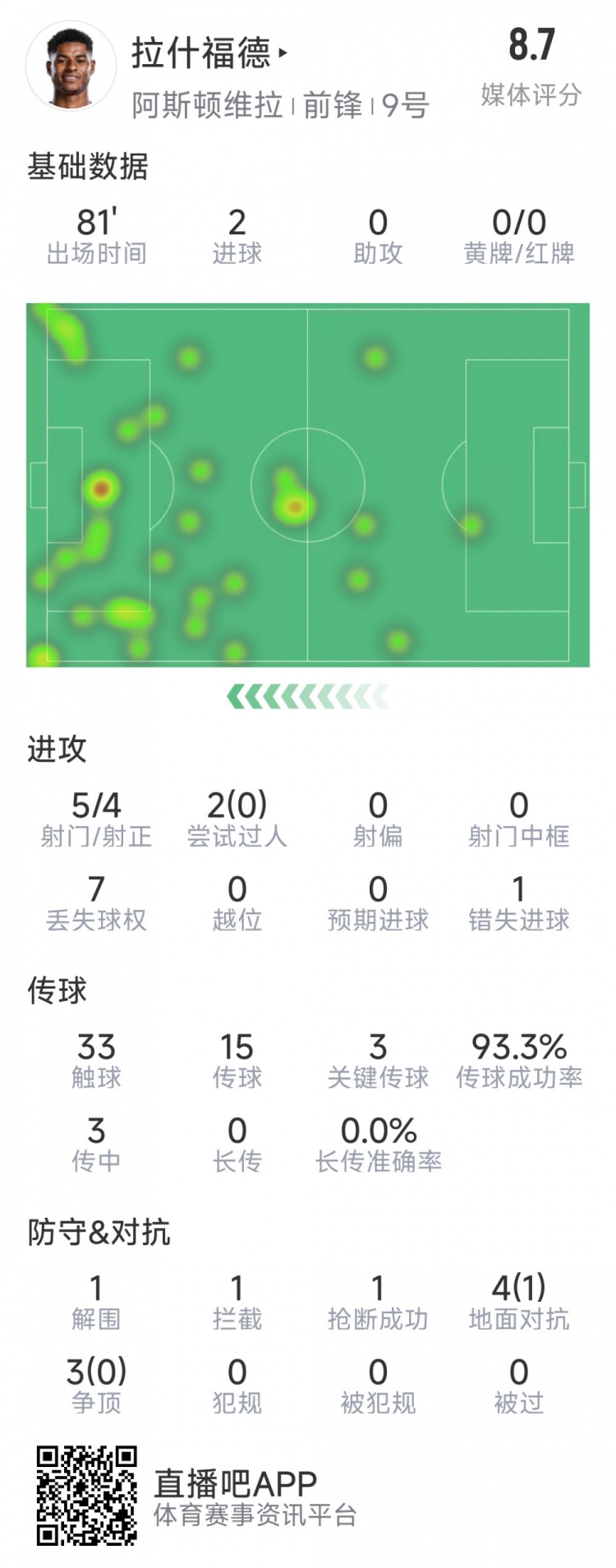 拉什福德本場數(shù)據(jù)：梅開二度，5次射門4次射正，3次關鍵傳球