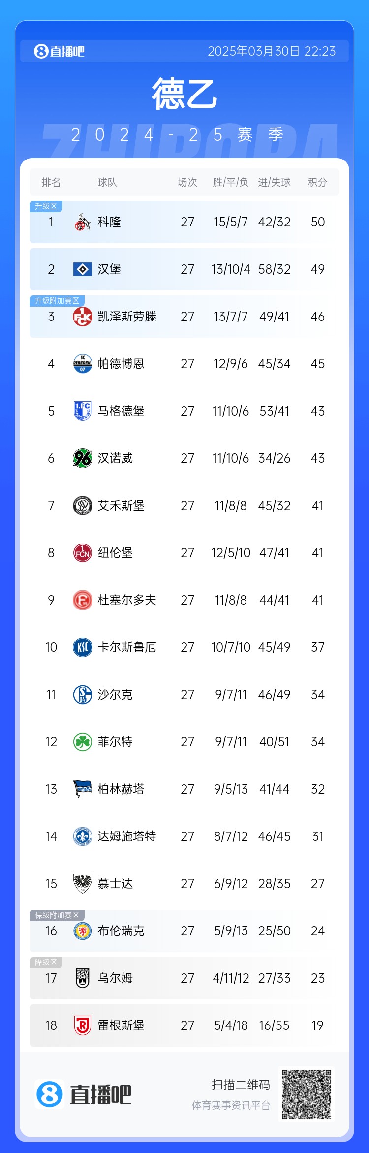 激烈！德乙積分：漢堡第2落后第1科隆1分，3-9名差5分&k神帶隊第8