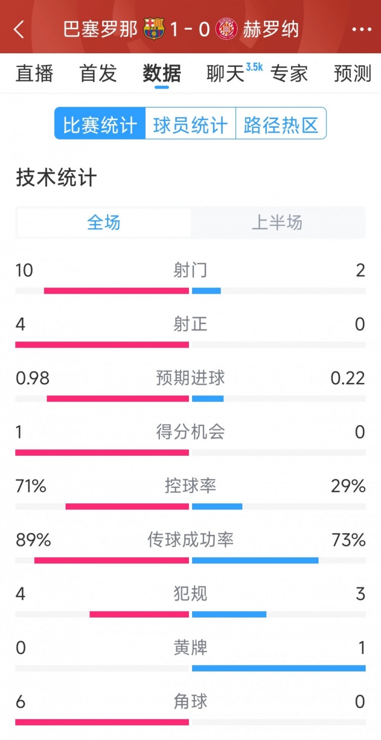 一球領(lǐng)先，巴薩vs赫羅納半場數(shù)據(jù)：射門10-2，射正4-0
