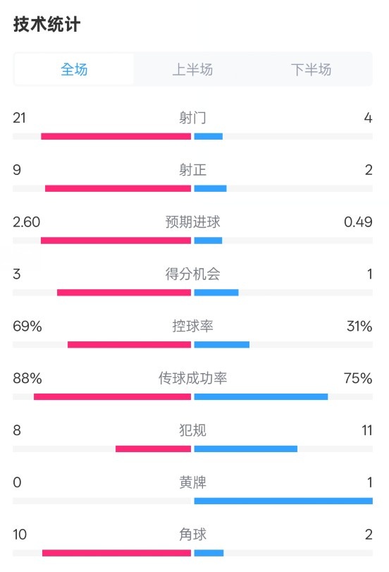巴薩4-1赫羅納全場數(shù)據(jù)：射門21-4，射正9-2，控球率69%-31%