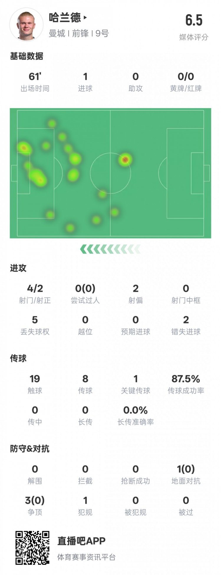 哈蘭德本場(chǎng)數(shù)據(jù)：1進(jìn)球1關(guān)鍵傳球2錯(cuò)失進(jìn)球機(jī)會(huì)，評(píng)分6.5