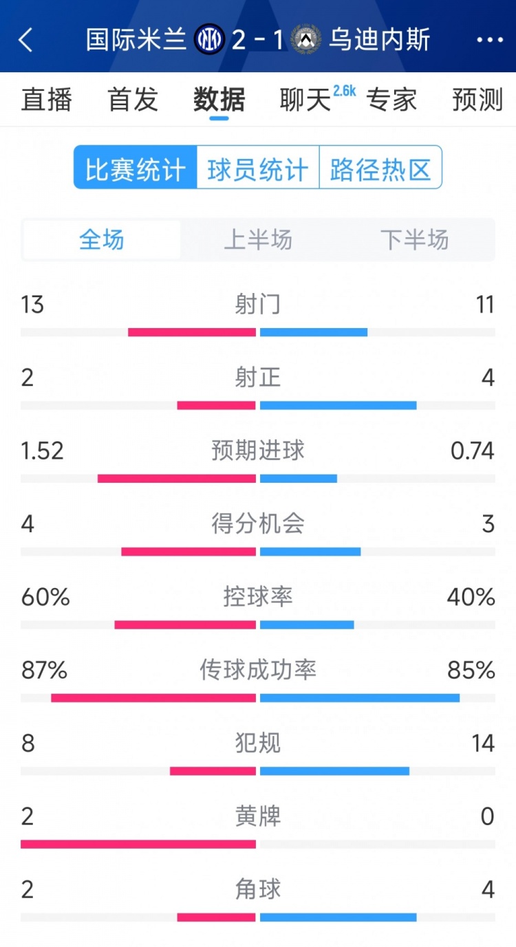 國米2射正進2球，國米2-1烏迪內斯全場數據：射門13-11，射正2-4